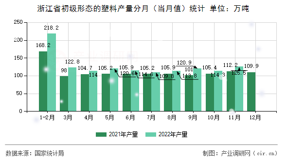 浙江省初級形態(tài)的塑料產量分月（當月值）統(tǒng)計