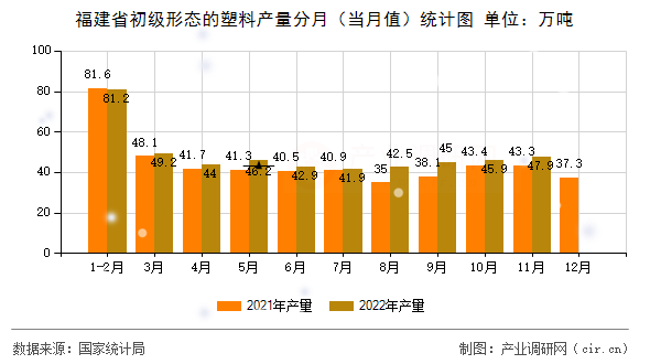 福建省初級形態的塑料產量分月（當月值）統計圖
