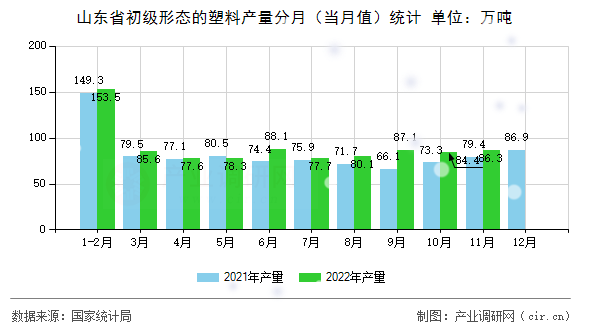 山東省初級形態(tài)的塑料產量分月（當月值）統(tǒng)計