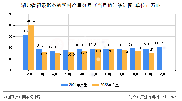 湖北省初級形態的塑料產量分月（當月值）統計圖