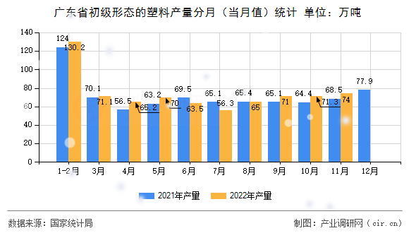 廣東省初級形態的塑料產量分月（當月值）統計