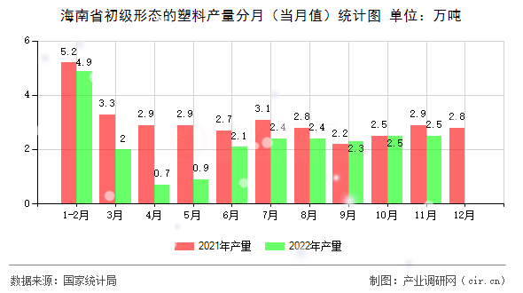 海南省初級形態的塑料產量分月（當月值）統計圖