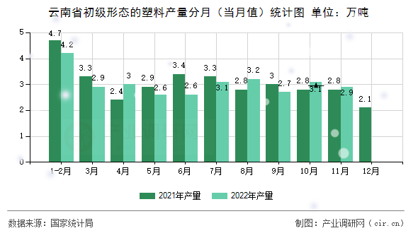 云南省初級形態的塑料產量分月（當月值）統計圖