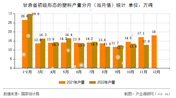甘肅省初級形態的塑料產量分月（當月值）統計