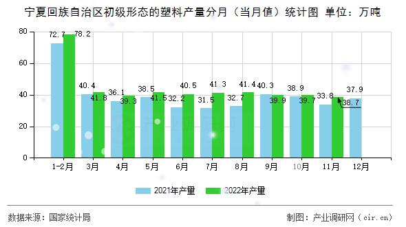 寧夏回族自治區(qū)初級形態(tài)的塑料產量分月（當月值）統(tǒng)計圖