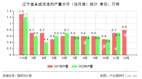 遼寧省合成洗滌劑產量分月（當月值）統計