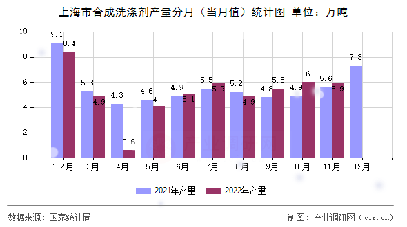 上海市合成洗滌劑產量分月（當月值）統計圖
