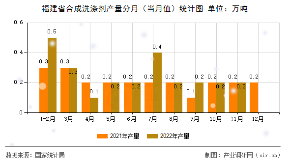 福建省合成洗滌劑產量分月（當月值）統計圖