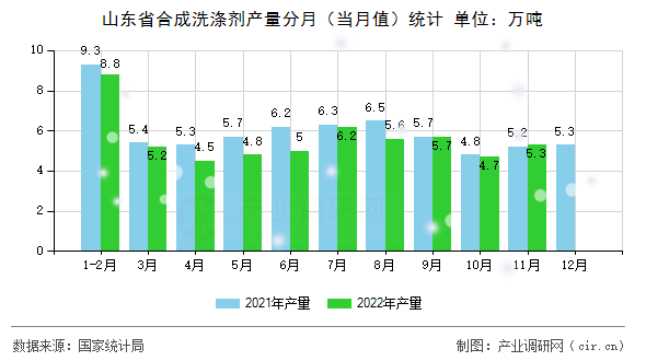 山東省合成洗滌劑產(chǎn)量分月（當(dāng)月值）統(tǒng)計