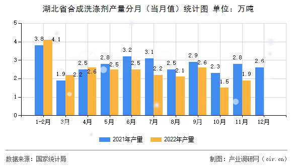 湖北省合成洗滌劑產量分月（當月值）統計圖