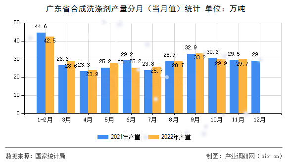 廣東省合成洗滌劑產(chǎn)量分月（當月值）統(tǒng)計