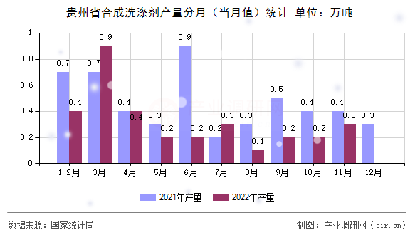 貴州省合成洗滌劑產量分月（當月值）統計