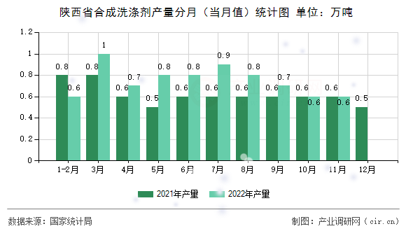 陜西省合成洗滌劑產量分月（當月值）統計圖