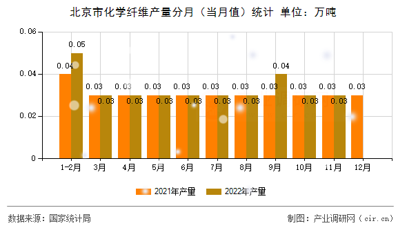 北京市化學(xué)纖維產(chǎn)量分月（當月值）統(tǒng)計