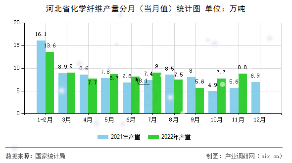 河北省化學(xué)纖維產(chǎn)量分月（當(dāng)月值）統(tǒng)計圖
