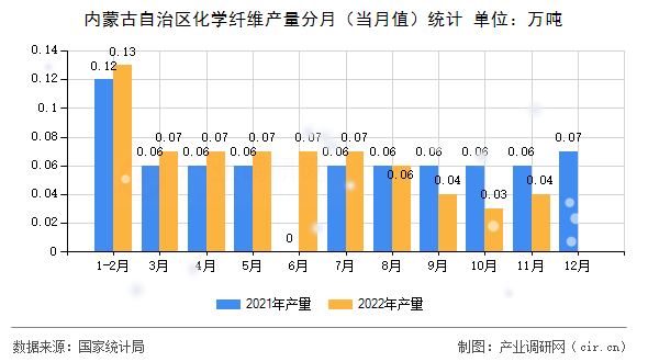 內蒙古自治區化學纖維產量分月（當月值）統計