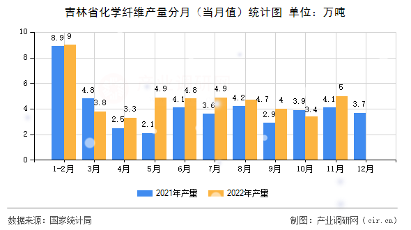 吉林省化學纖維產量分月（當月值）統計圖