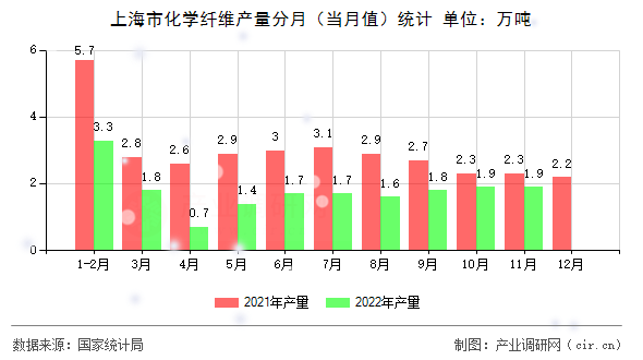 上海市化學纖維產量分月（當月值）統計