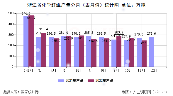 浙江省化學纖維產量分月（當月值）統計圖