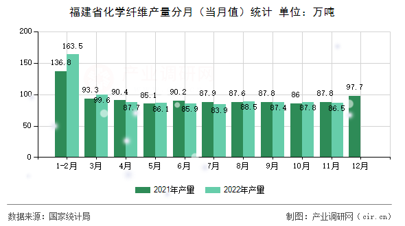 福建省化學纖維產量分月（當月值）統計