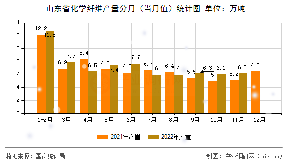 山東省化學纖維產量分月（當月值）統計圖