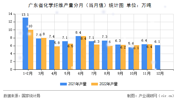廣東省化學纖維產量分月（當月值）統計圖