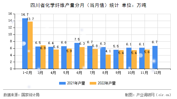 四川省化學纖維產量分月（當月值）統計