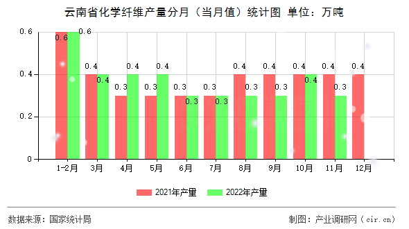 云南省化學纖維產量分月（當月值）統計圖
