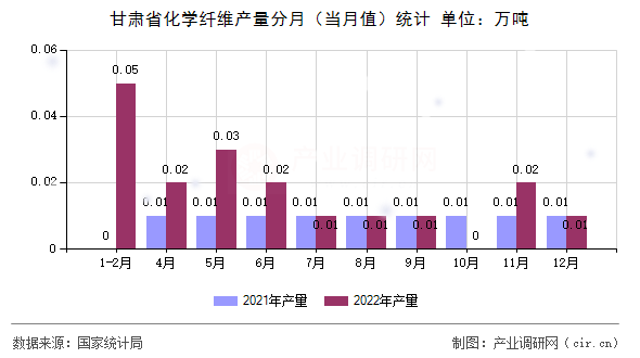 甘肅省化學纖維產量分月（當月值）統計