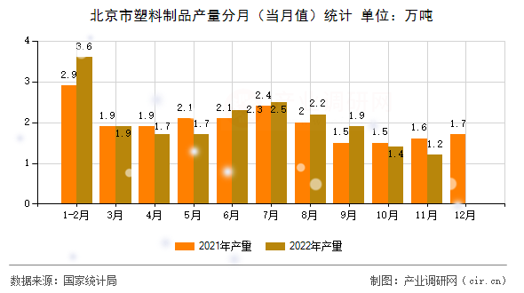 北京市塑料制品產量分月（當月值）統計