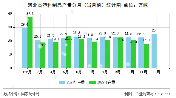 河北省塑料制品產量分月（當月值）統計圖