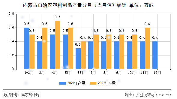內(nèi)蒙古自治區(qū)塑料制品產(chǎn)量分月（當(dāng)月值）統(tǒng)計