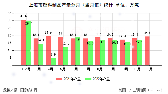 上海市塑料制品產量分月（當月值）統計