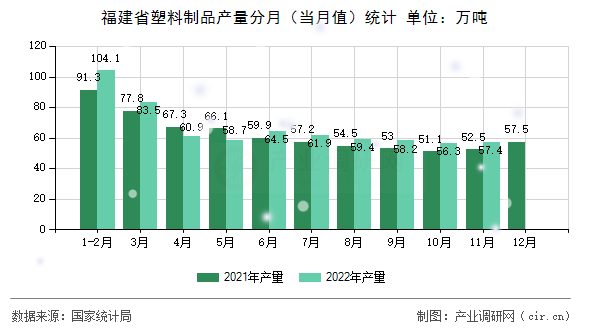 福建省塑料制品產量分月（當月值）統計