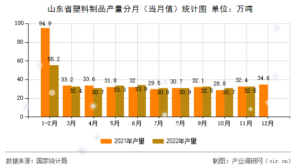 山東省塑料制品產量分月（當月值）統計圖