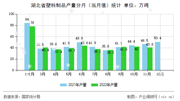 湖北省塑料制品產量分月（當月值）統計