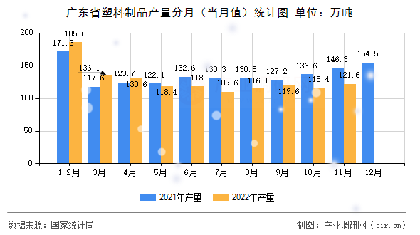 廣東省塑料制品產量分月（當月值）統計圖