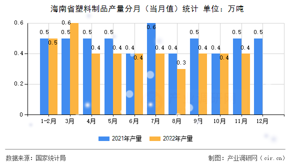 海南省塑料制品產量分月（當月值）統計
