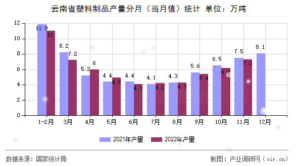 云南省塑料制品產量分月（當月值）統計