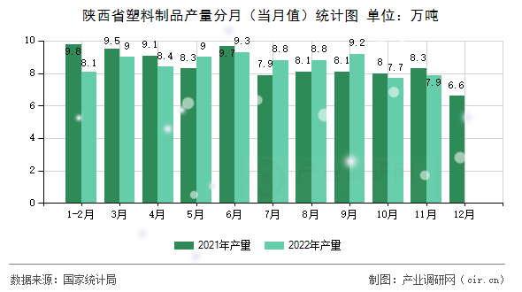 陜西省塑料制品產量分月（當月值）統計圖