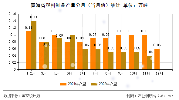 青海省塑料制品產(chǎn)量分月（當(dāng)月值）統(tǒng)計(jì)