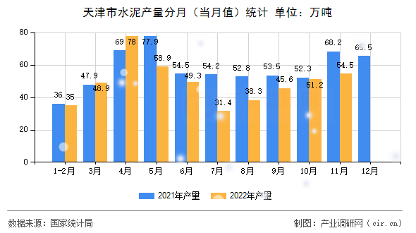 天津市水泥產量分月（當月值）統計