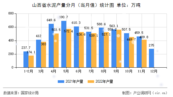 山西省水泥產(chǎn)量分月（當(dāng)月值）統(tǒng)計(jì)圖