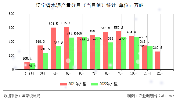 遼寧省水泥產量分月（當月值）統計