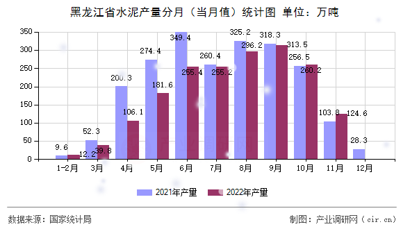 黑龍江省水泥產量分月（當月值）統計圖