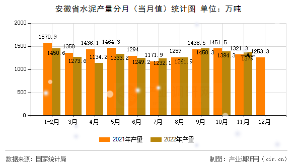 安徽省水泥產量分月（當月值）統計圖