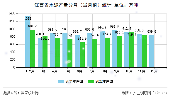 江西省水泥產量分月（當月值）統計