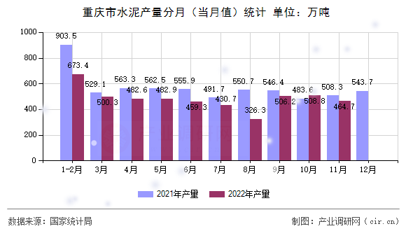 重慶市水泥產量分月（當月值）統計
