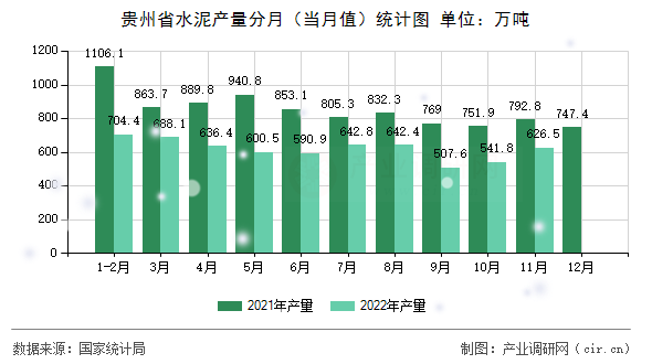 貴州省水泥產量分月（當月值）統計圖