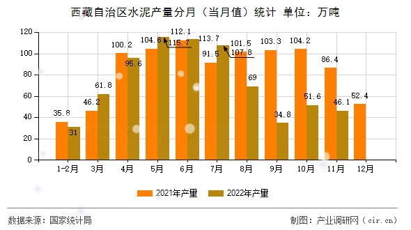 西藏自治區水泥產量分月（當月值）統計